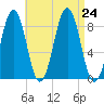 Chebeague Island tide chart for Saturday, August 24, 2024