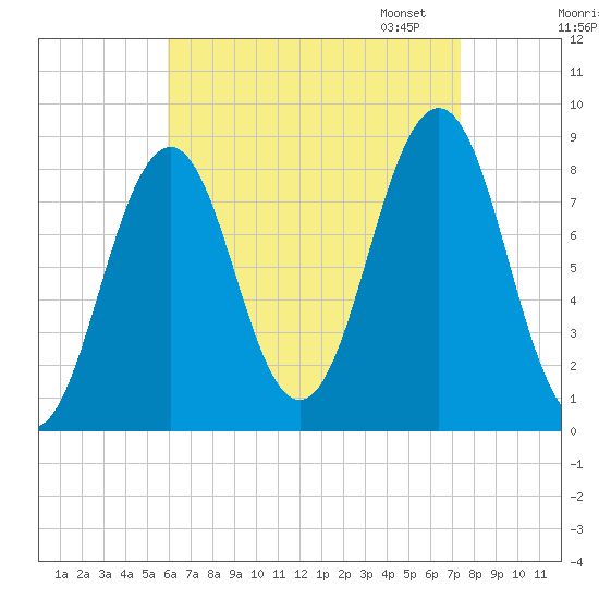 Chebeague Island tide chart for Tuesday, August 27, 2024