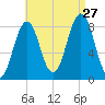 Chebeague Island tide chart for Tuesday, August 27, 2024
