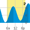 Chebeague Island tide chart for Friday, August 2, 2024