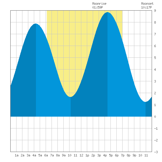 Chebeague Island tide chart for Tuesday, September 10, 2024