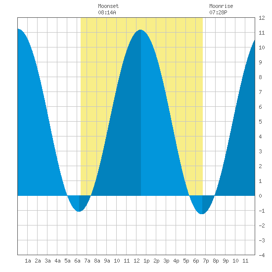 Chebeague Island tide chart for Thursday, September 19, 2024