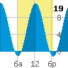Chebeague Island tide chart for Thursday, September 19, 2024