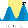 Chebeague Island tide chart for Friday, September 27, 2024