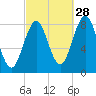 Chebeague Island tide chart for Saturday, September 28, 2024