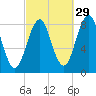 Chebeague Island tide chart for Sunday, September 29, 2024