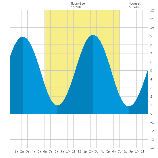Chebeague Island tide chart for Saturday, September 7, 2024
