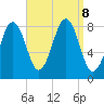 Chebeague Island tide chart for Sunday, September 8, 2024