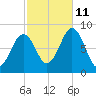Chebeague Island tide chart for Friday, October 11, 2024