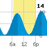 Chebeague Island tide chart for Monday, October 14, 2024