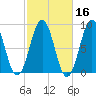 Chebeague Island tide chart for Wednesday, October 16, 2024