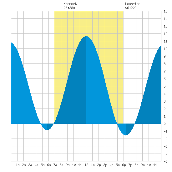 Chebeague Island tide chart for Friday, October 18, 2024