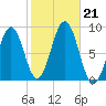 Chebeague Island tide chart for Monday, October 21, 2024
