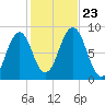 Chebeague Island tide chart for Wednesday, October 23, 2024