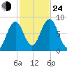 Chebeague Island tide chart for Thursday, October 24, 2024