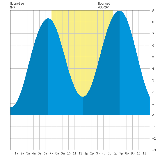 Chebeague Island tide chart for Friday, October 25, 2024