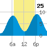 Chebeague Island tide chart for Friday, October 25, 2024