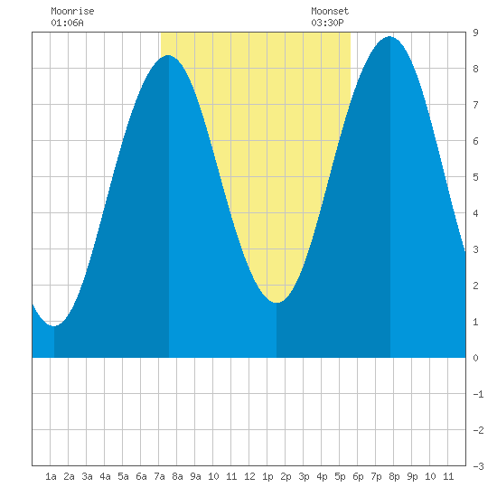 Chebeague Island tide chart for Saturday, October 26, 2024