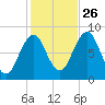 Chebeague Island tide chart for Saturday, October 26, 2024