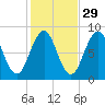 Chebeague Island tide chart for Tuesday, October 29, 2024