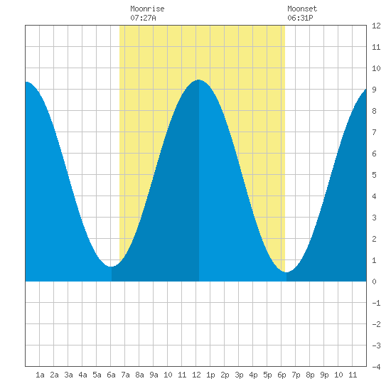 Chebeague Island tide chart for Thursday, October 3, 2024