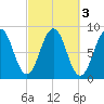 Chebeague Island tide chart for Thursday, October 3, 2024