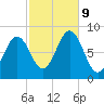 Chebeague Island tide chart for Wednesday, October 9, 2024