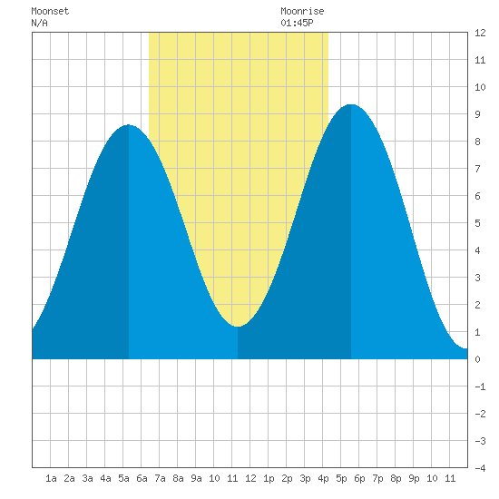 Chebeague Island tide chart for Sunday, November 10, 2024