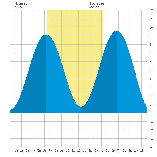 Chebeague Island tide chart for Monday, November 11, 2024