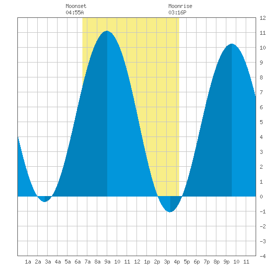 Chebeague Island tide chart for Thursday, November 14, 2024