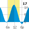 Chebeague Island tide chart for Sunday, November 17, 2024