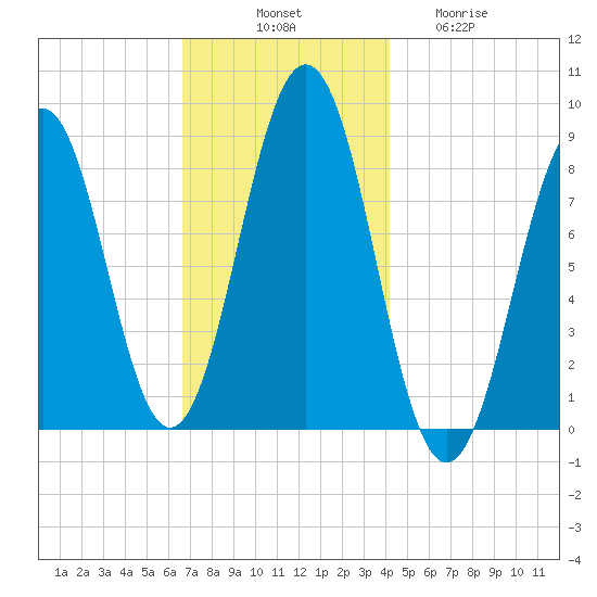 Chebeague Island tide chart for Monday, November 18, 2024