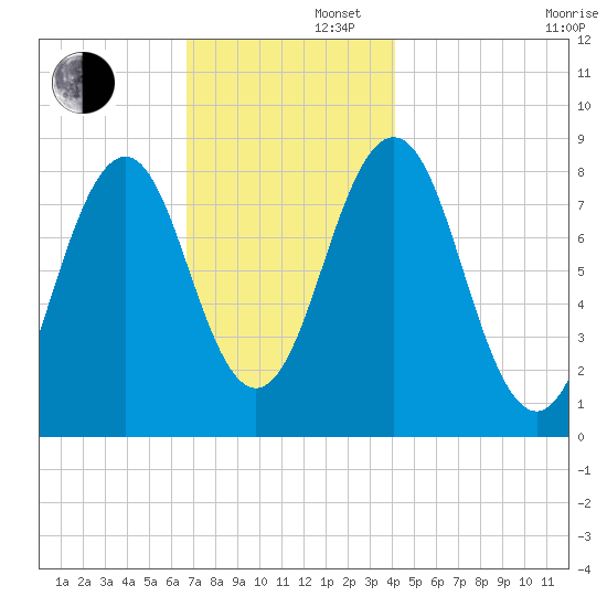 Chebeague Island tide chart for Friday, November 22, 2024