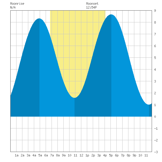 Chebeague Island tide chart for Saturday, November 23, 2024