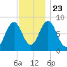 Chebeague Island tide chart for Saturday, November 23, 2024