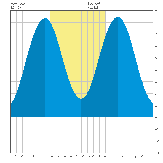 Chebeague Island tide chart for Sunday, November 24, 2024