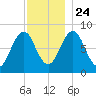Chebeague Island tide chart for Sunday, November 24, 2024