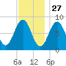 Chebeague Island tide chart for Wednesday, November 27, 2024
