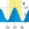 Chebeague Island tide chart for Saturday, November 2, 2024
