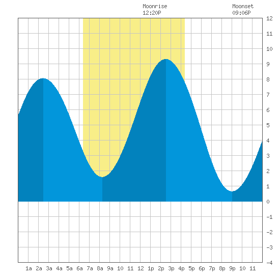 Chebeague Island tide chart for Thursday, November 7, 2024