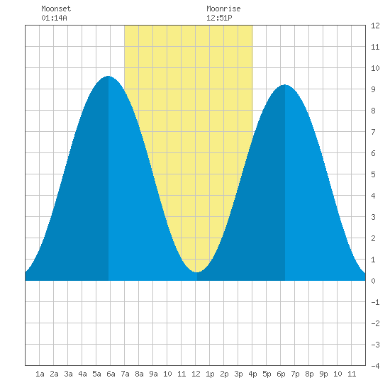 Chebeague Island tide chart for Tuesday, December 10, 2024