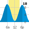Chebeague Island tide chart for Tuesday, December 10, 2024
