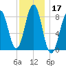 Chebeague Island tide chart for Tuesday, December 17, 2024