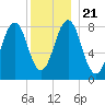 Chebeague Island tide chart for Saturday, December 21, 2024