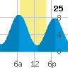 Chebeague Island tide chart for Wednesday, December 25, 2024