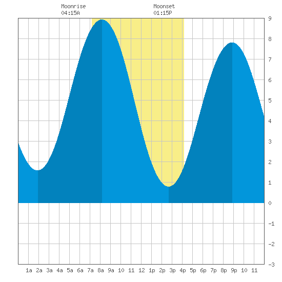 Chebeague Island tide chart for Friday, December 27, 2024