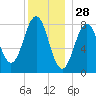 Chebeague Island tide chart for Saturday, December 28, 2024