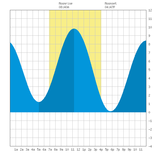 Chebeague Island tide chart for Monday, December 2, 2024