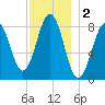 Chebeague Island tide chart for Monday, December 2, 2024