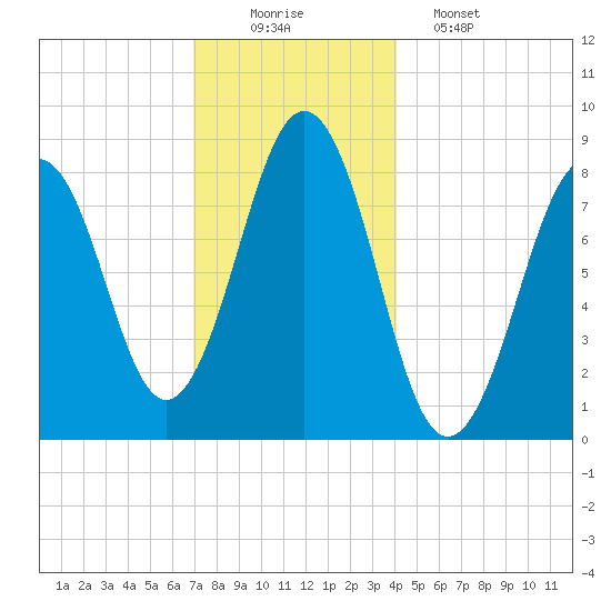 Chebeague Island tide chart for Tuesday, December 3, 2024